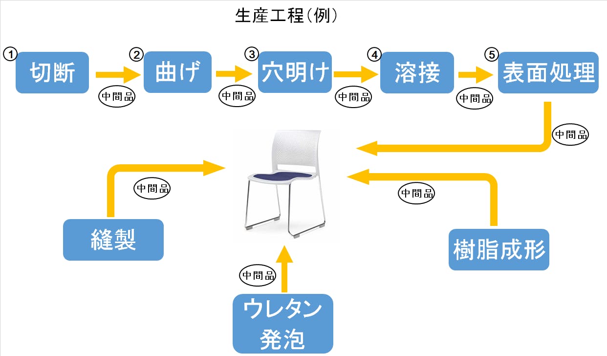 生産ライン(例)