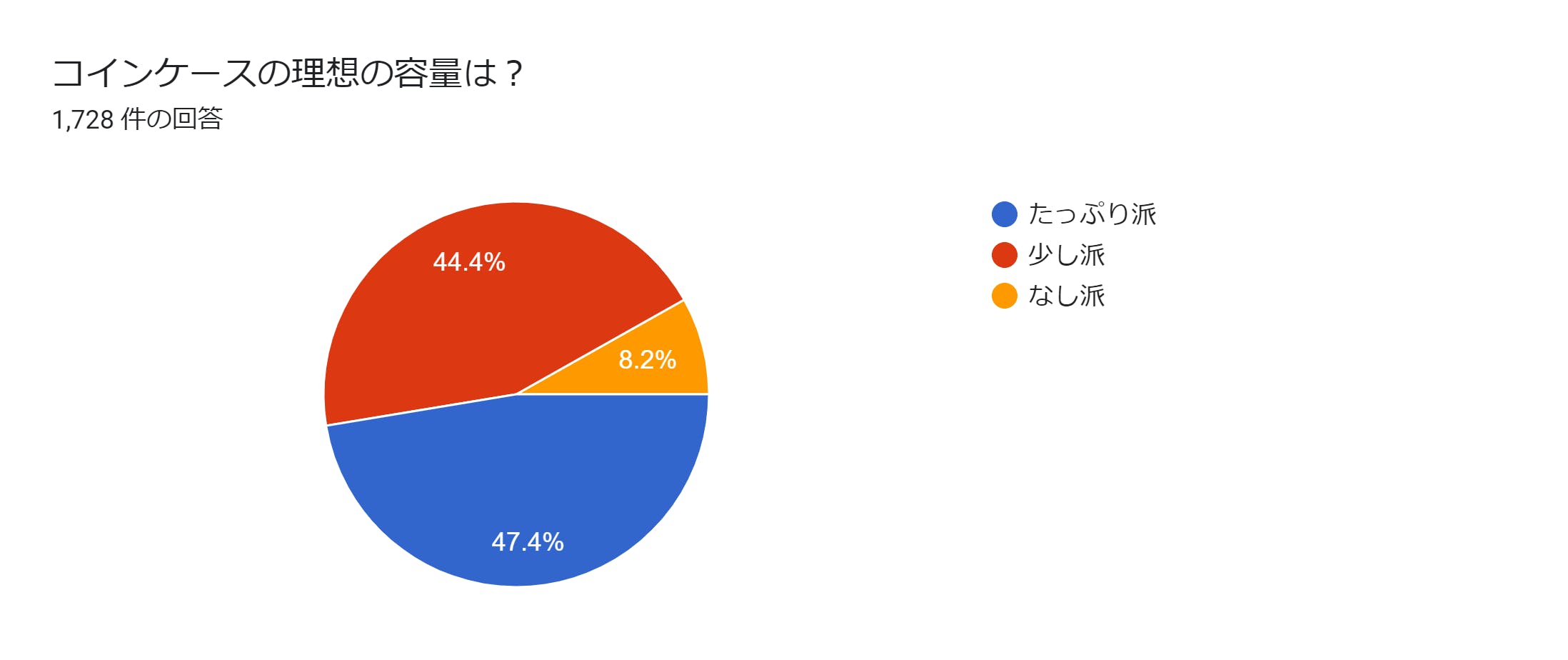 フォームの回答のグラフ。質問のタイトル: コインケースの理想の容量は?。回答数: 1,728 件の回答。