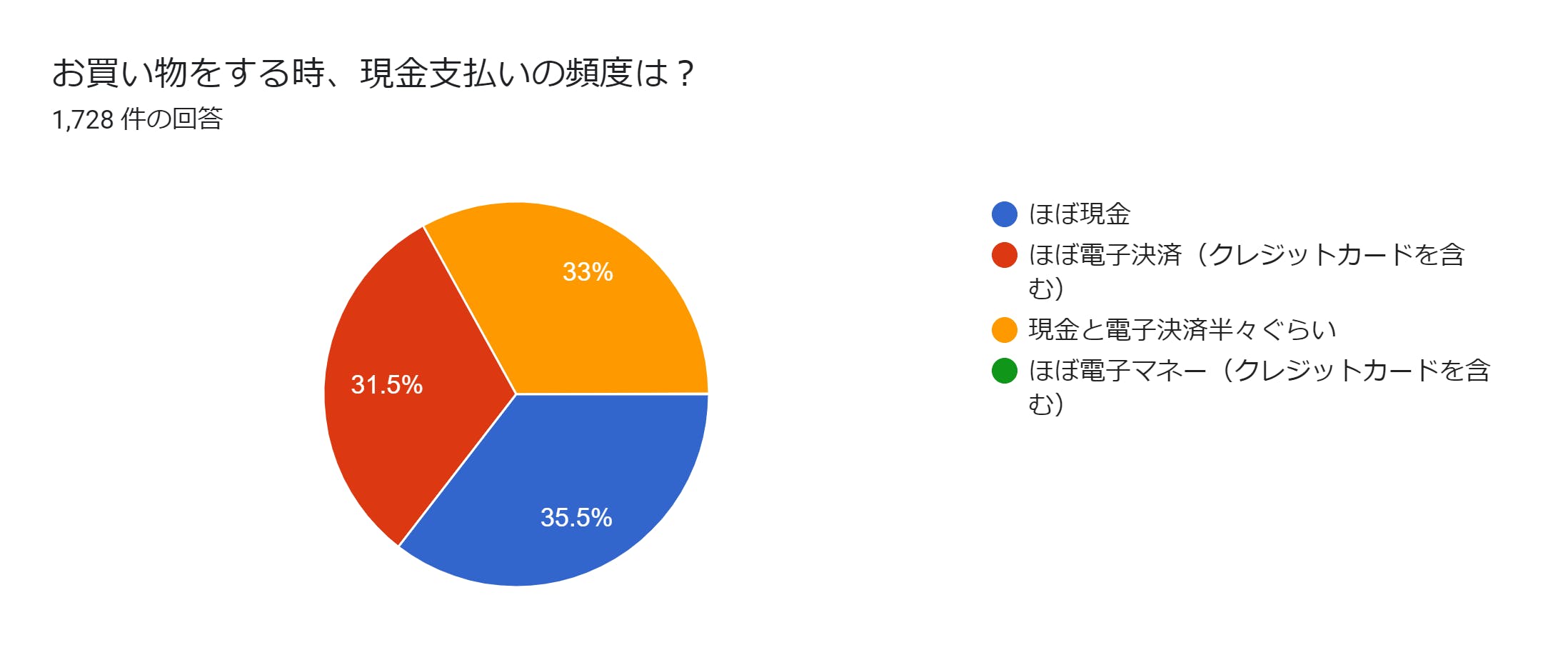 フォームの回答のグラフ。質問のタイトル: お買い物をする時、現金支払いの頻度は?。回答数: 1,728 件の回答。