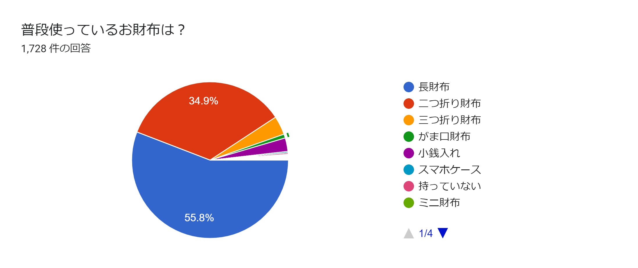 フォームの回答のグラフ。質問のタイトル: 普段使っているお財布は?。回答数: 1,728 件の回答。