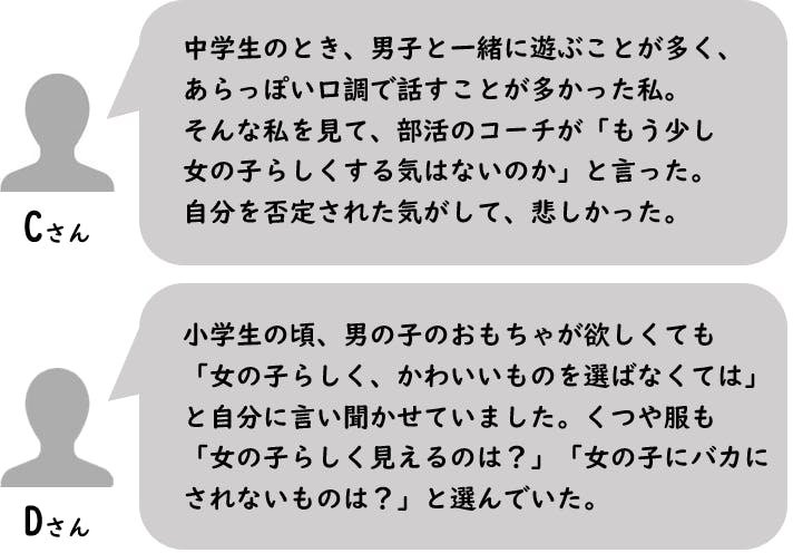 Cさん。  中学生のとき、男子と一緒に遊ぶことが多く、 あらっぽい口調で話すことが多かった私。 そんな私を見て、部活のコーチが「もう少し 女の子らしくする気はないのか」と言った。 自分を否定された気がして、悲しかった。   Dさん。  小学生の頃、男の子のおもちゃが欲しくても 「女の子らしく、かわいいものを選ばなくては」 と自分に言い聞かせていました。くつや服も 「女の子らしく見えるのは？」「女の子にバカに されないものは？」と選んでいた。