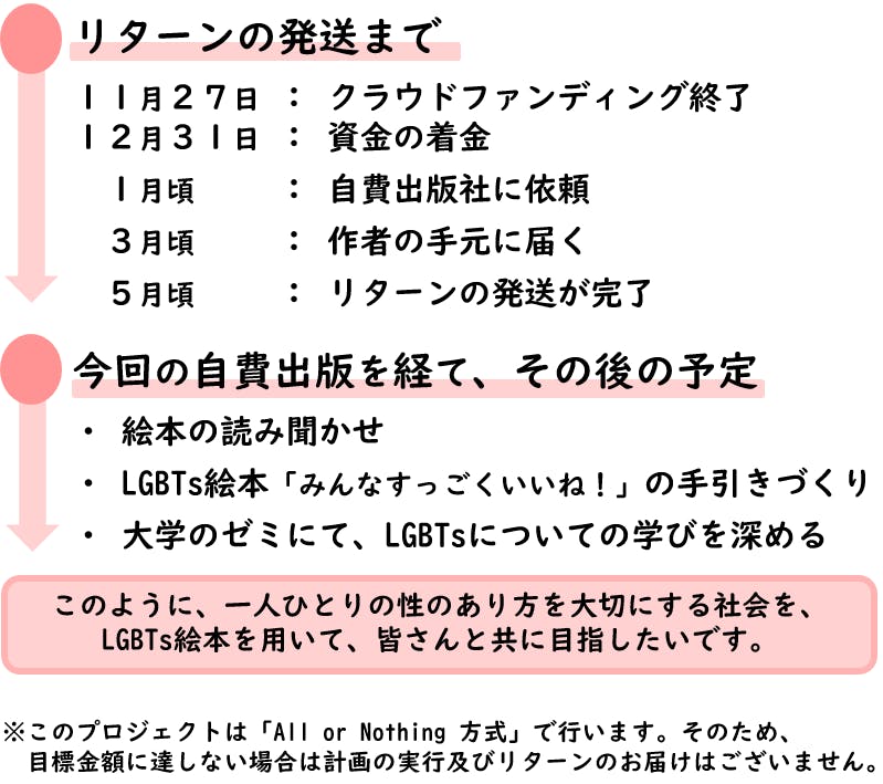リターンの発送まで。11月27日にクラウドファンディングが終了し、1月頃をめどに、自費出版社に依頼し、5月頃にはリターンの発送が完了する予定です。また、今回の自費出版を終えた後は、絵本の読み聞かせを行ったり、LGBTs絵本の手引きづくりなどに努めます。※このプロジェクトは「All or Nothing 方式」で行います。そのため、 目標金額に達しない場合は計画の実行及びリターンのお届けはございません。