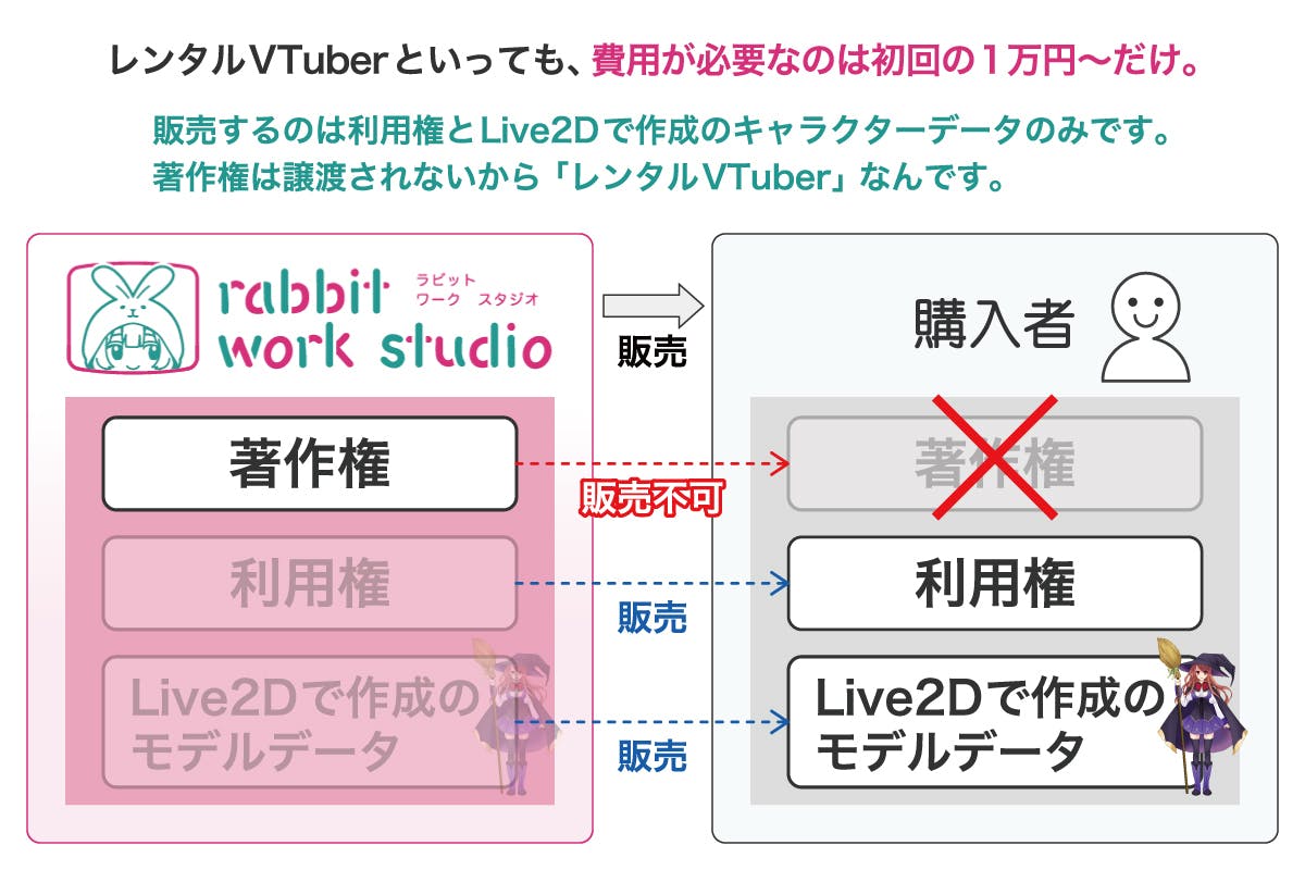 レンタルVTuberの説明
