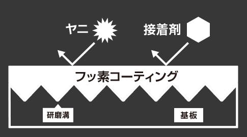 高硬度 フッ素コーティング
