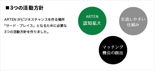 3つの活動方針　ARTENがビジネスチャンスを作る場所「サード・プレイス」となるために必要な3つの活動方針を作りました。