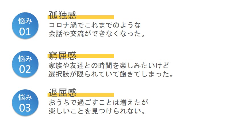 一つ目の悩みは、孤独感です。コロナ禍でこれまでのような会話や交流ができなくなったことです。２つ目の悩みは、窮屈感です。家族や友達との時間を楽しみたいけど選択肢が限られていて飽きてしまった。3つ目の悩みは、退屈感です。おうちで過ごすことは増えたが楽しいことを見つけることができません。