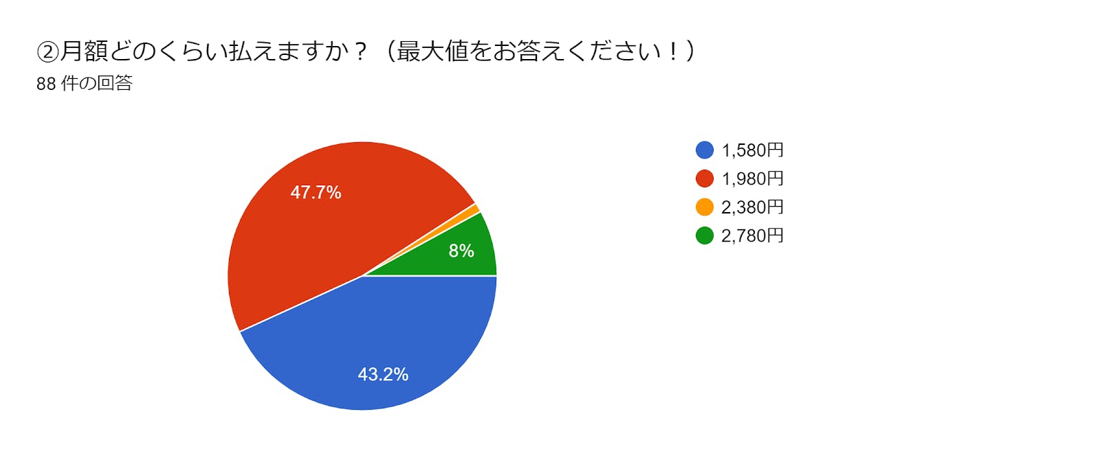 フォームの回答のグラフ。質問のタイトル: ②月額どのくらい払えますか？（最大値をお答えください！）。回答数: 88 件の回答。