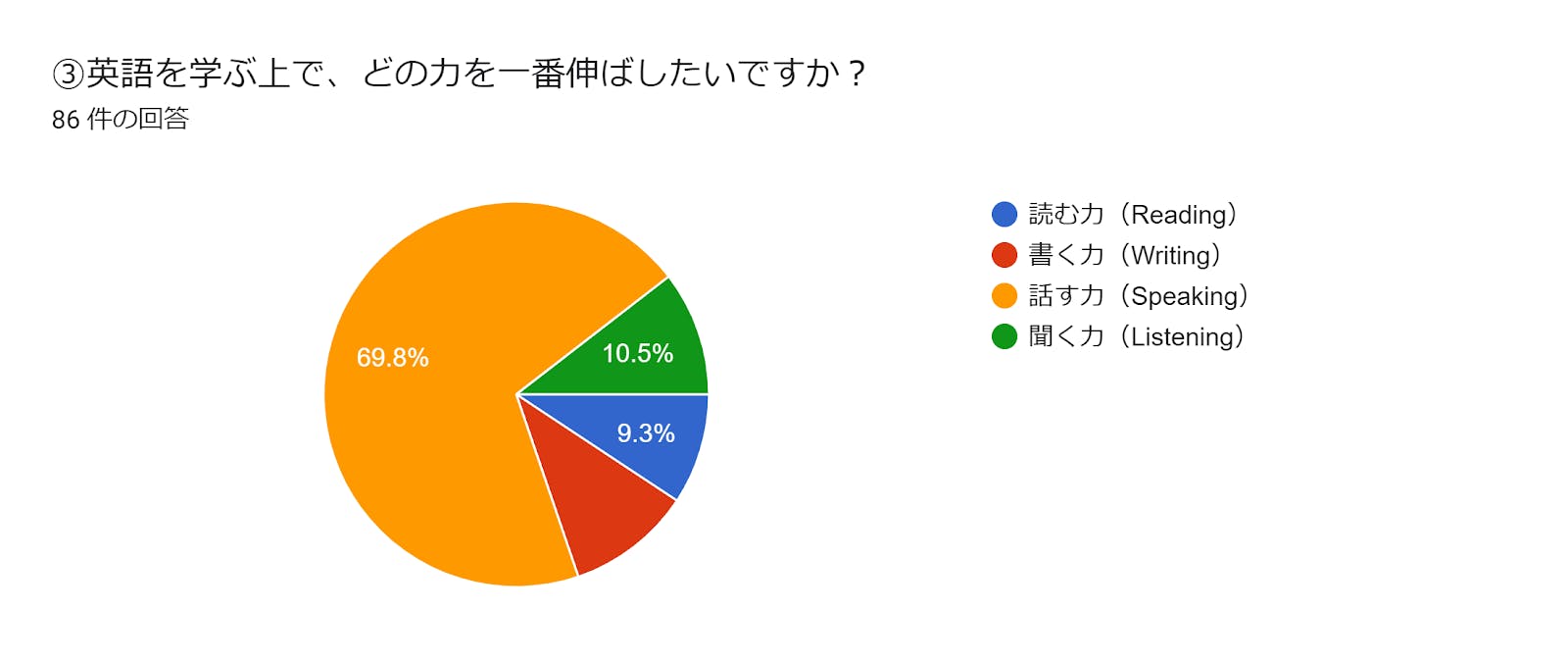フォームの回答のグラフ。質問のタイトル: ③英語を学ぶ上で、どの力を一番伸ばしたいですか?。回答数: 86 件の回答。