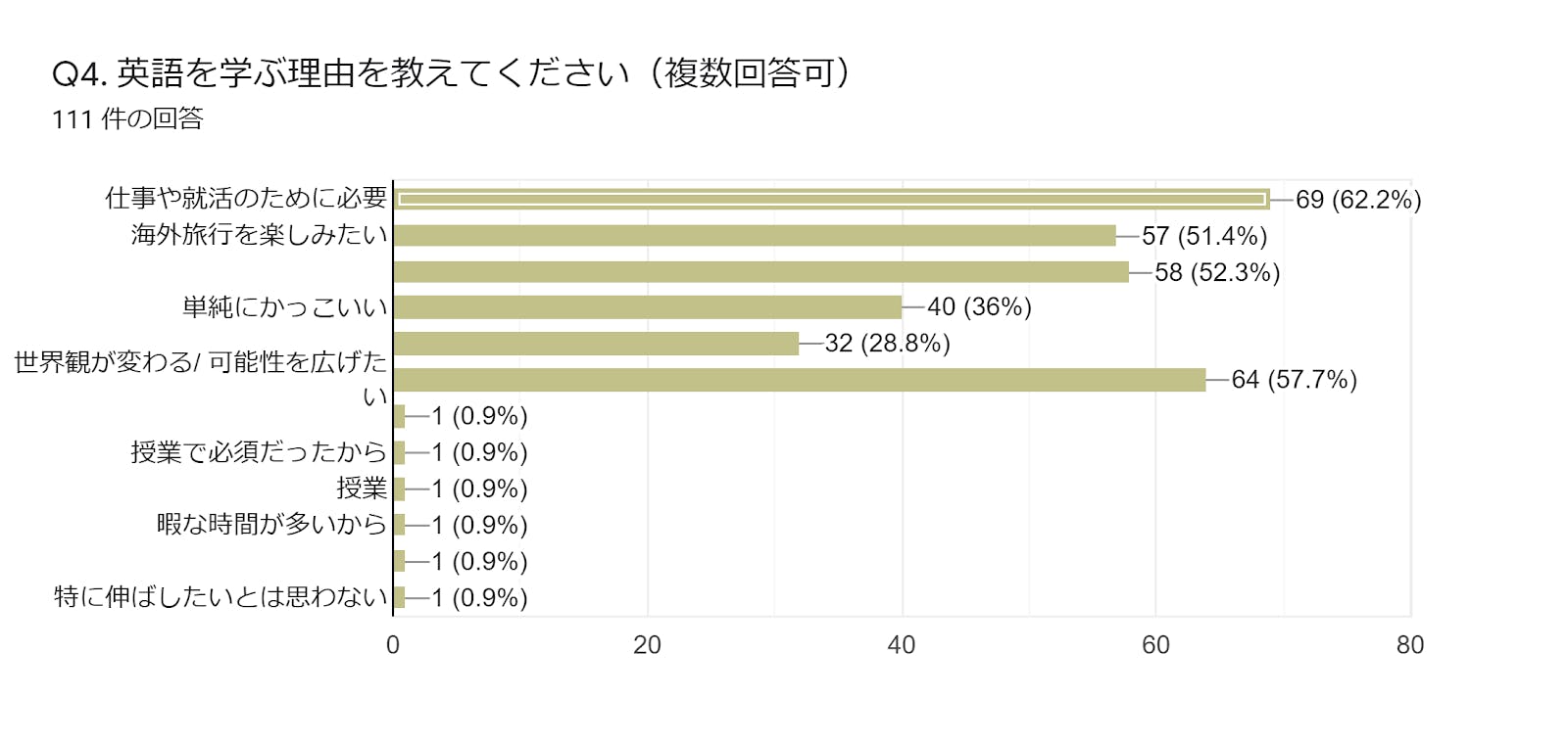 フォームの回答のグラフ。質問のタイトル: Q4. 英語を学ぶ理由を教えてください(複数回答可)。回答数: 111 件の回答。