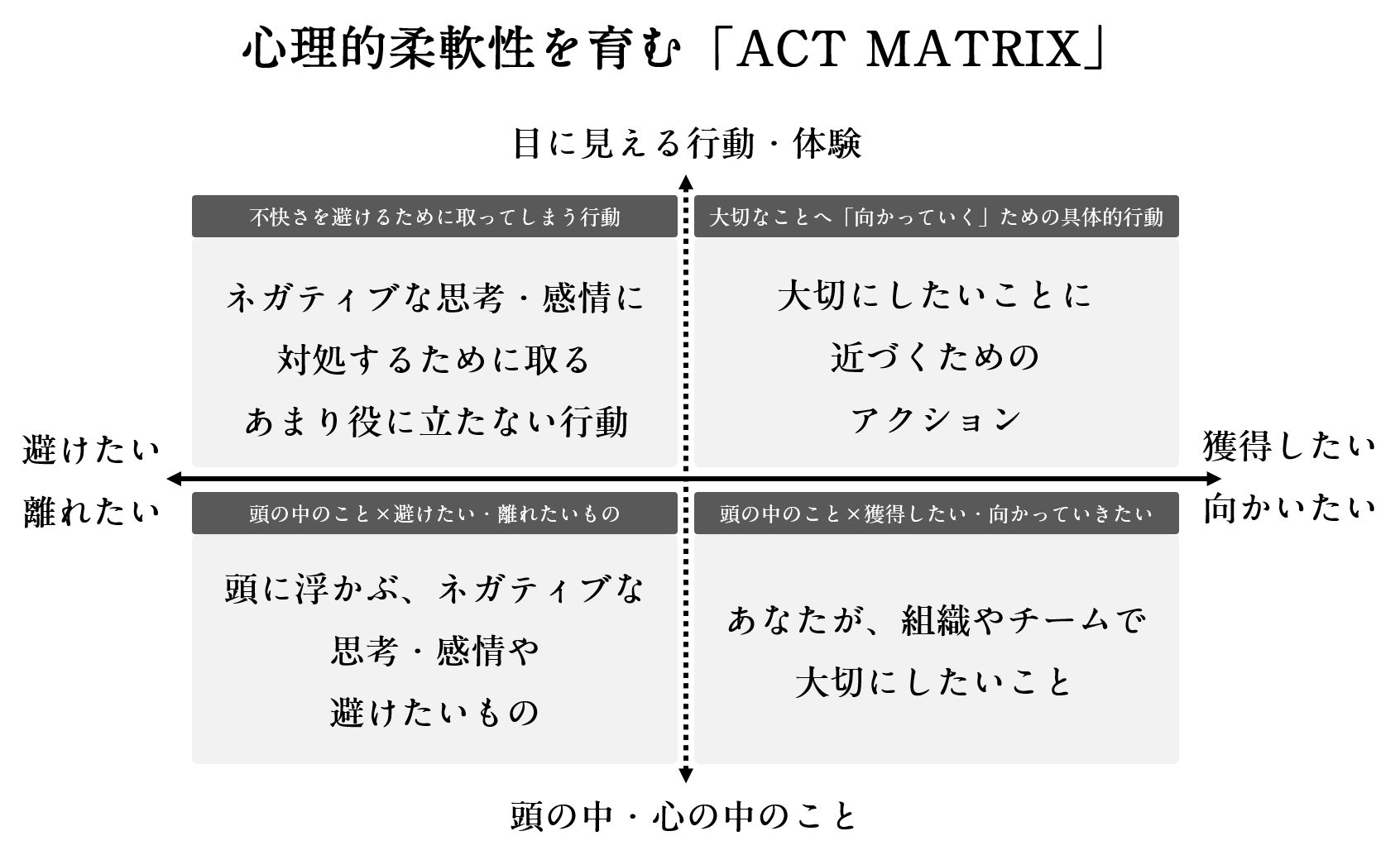 心理的柔軟性を育む ACT MATRIX