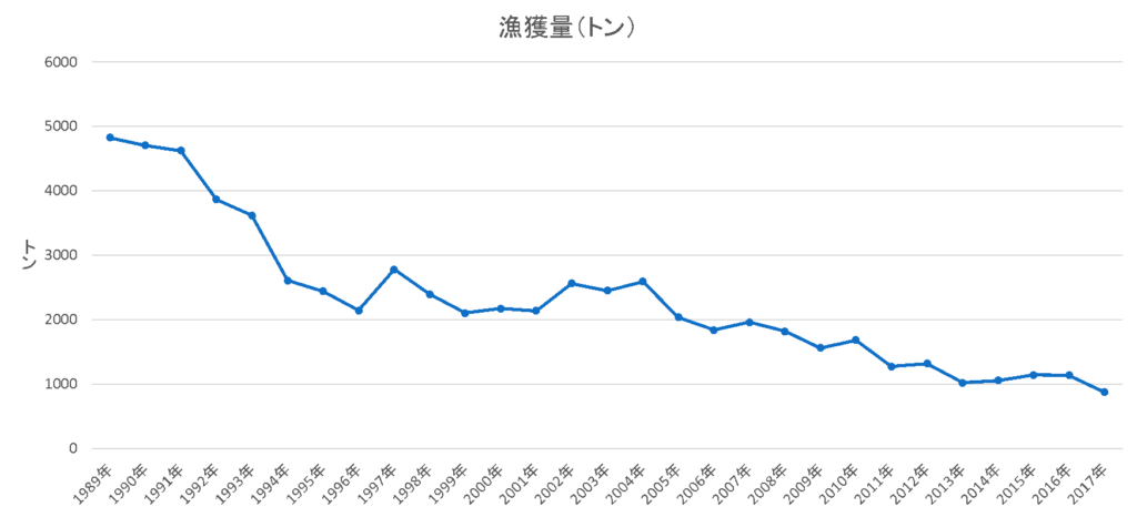 平成以降の琵琶湖の漁獲量の推移