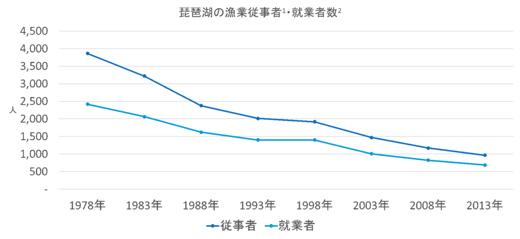 琵琶湖における漁業従事者・就業者数の推移