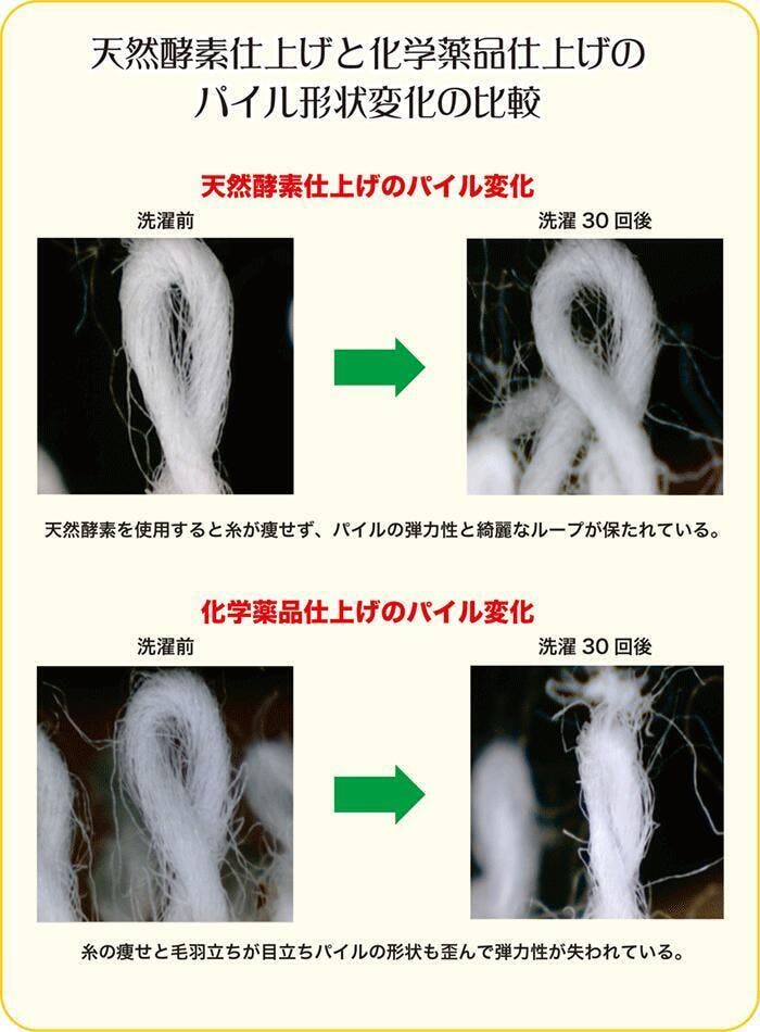 天然酵素仕上げと化学薬品仕上げのパイル形状変化の比較図