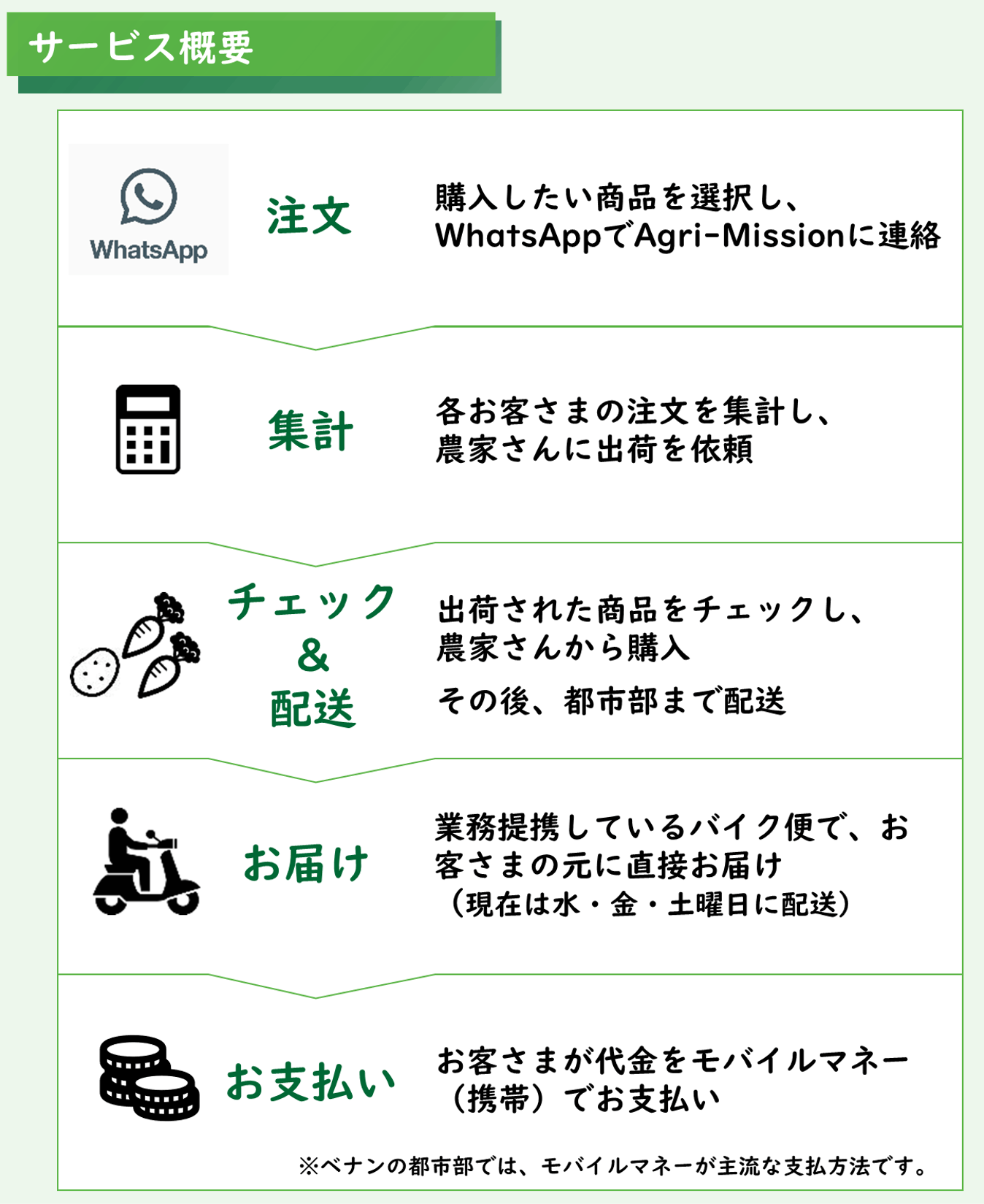 サービス概要