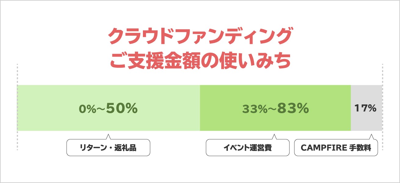 クラファン支援金額の使いみち