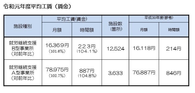 引用先：厚生労働省（障害者の就労支援対策の状況）https://www.mhlw.go.jp/stf/seisakunitsuite/bunya/hukushi_kaigo/shougaishahukushi/service/shurou.html