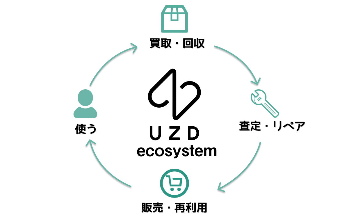 ユーズドエコシステム