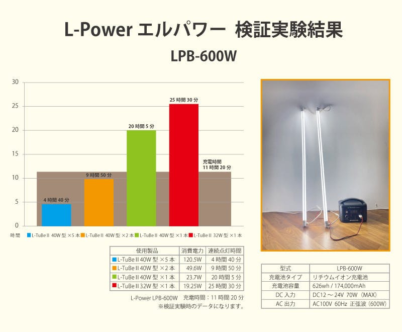 L-Power エルパワー 検証実験結果 LPB-600W