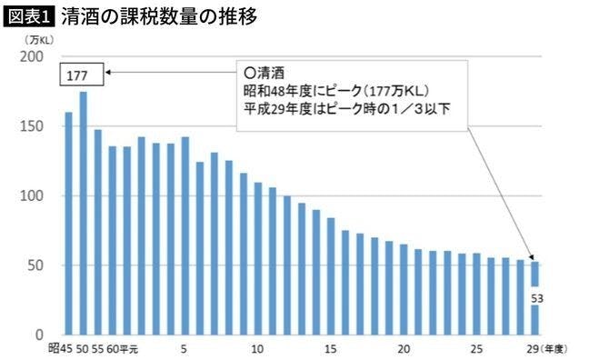 清酒の課税数量の推移