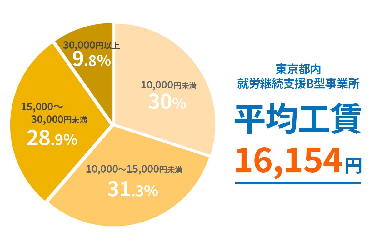 東京都内 就労継続支援B型事業所の平均工賃は16154円です。