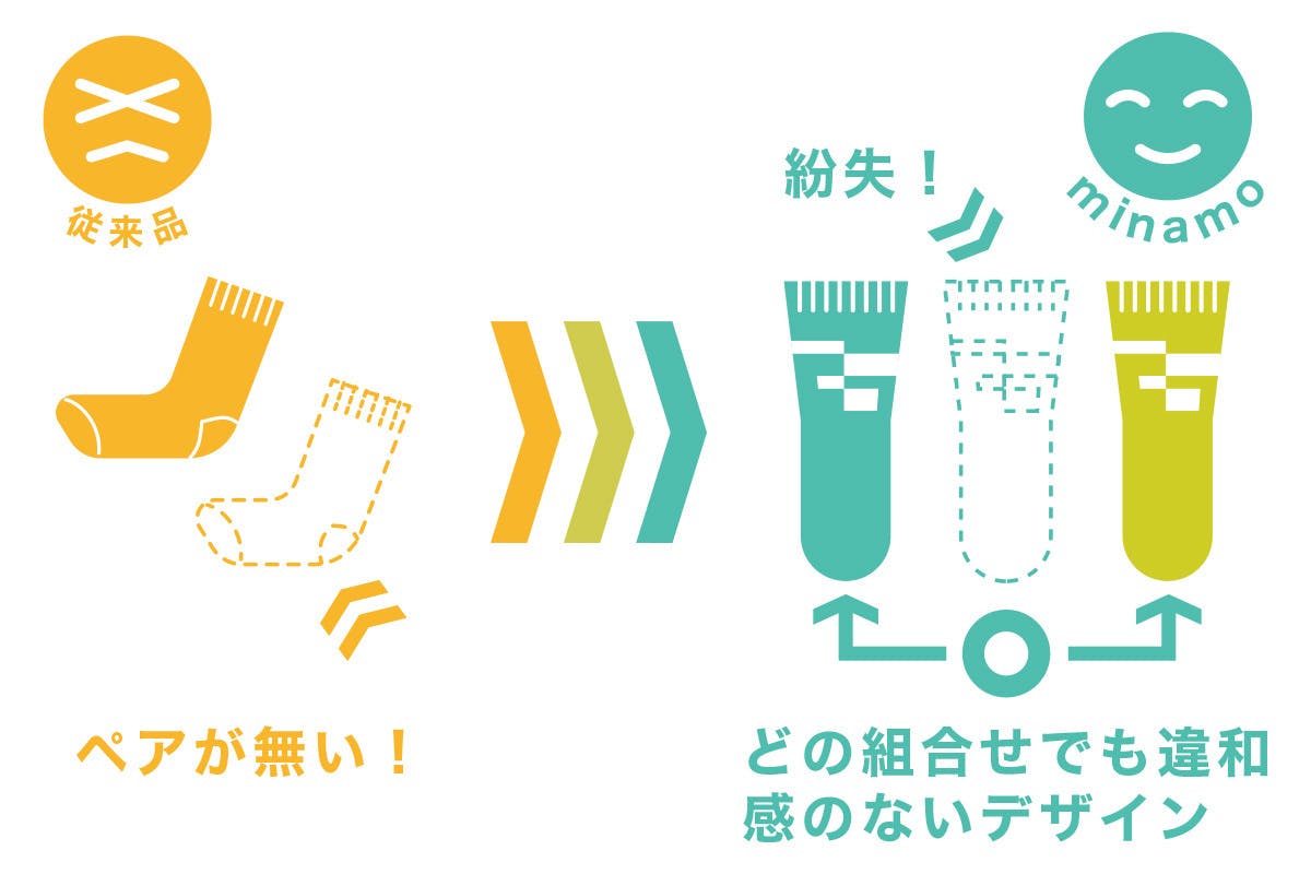 従来品とミナモの違いの図解。従来品はペアにしないといけない。ミナモはペアという概念がない。どの組み合わせでも違和感のないデザイン。