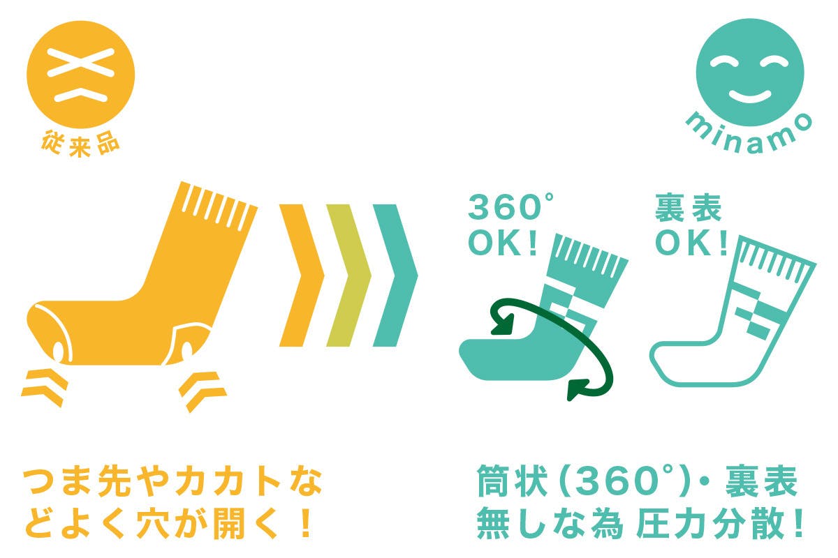 従来品とミナモの違いの図解。従来品はつま先や踵など穴が開きやすい。ミナモは360度裏表履けるので圧力が分散され穴が開きにくい。