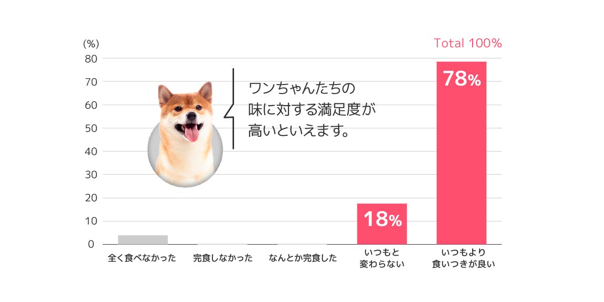 食いつきについて