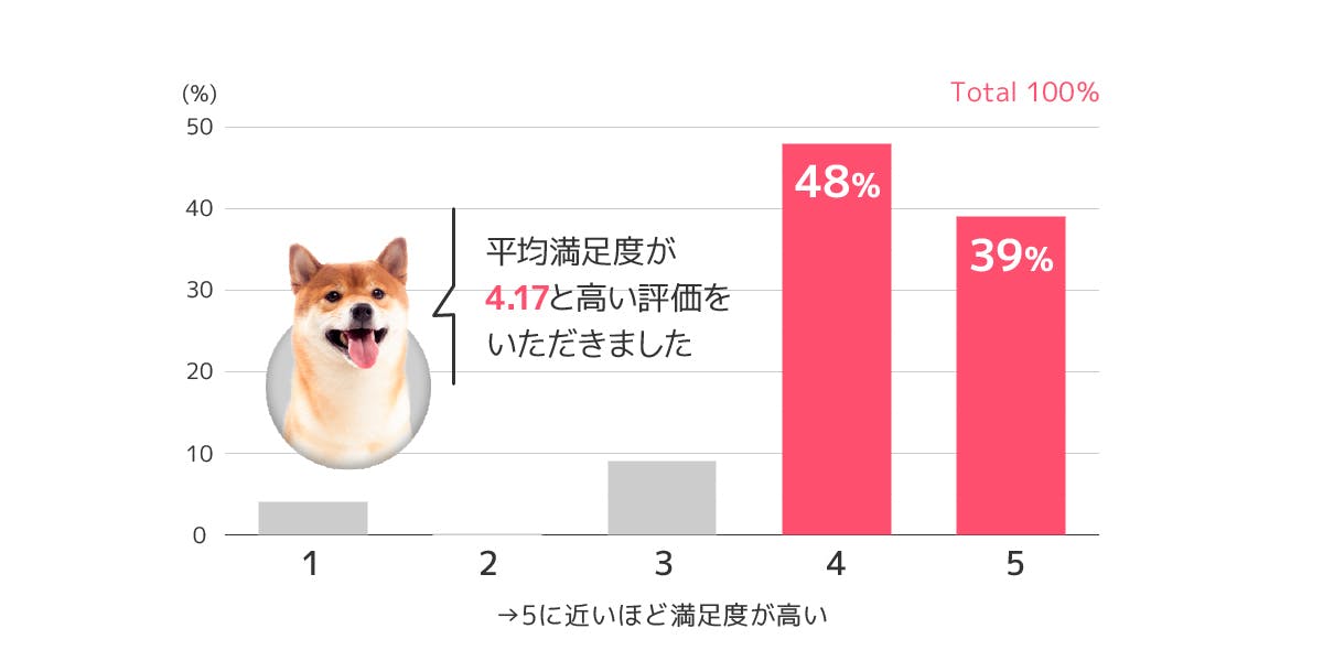 満足度(5段階評価)