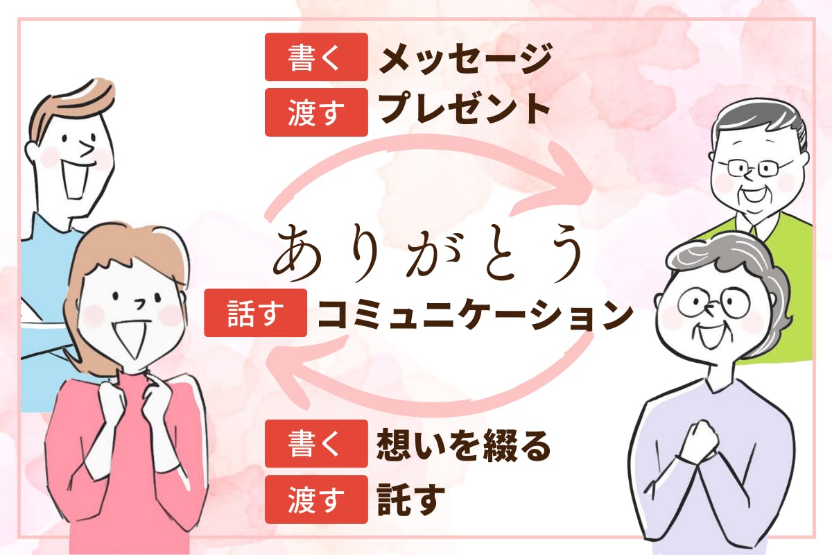 ありがとうが循環するイメージ図。子世代から親世代に向けてメッセージを書く、プレゼントとして渡す。親世代から子世代に、思いを綴る、託す。そしてそれらの間には、話すというコミュニケーションが生まれる。