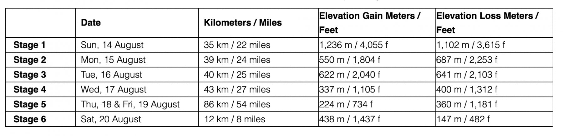 RacingThePlanet Lapland Stage Distances