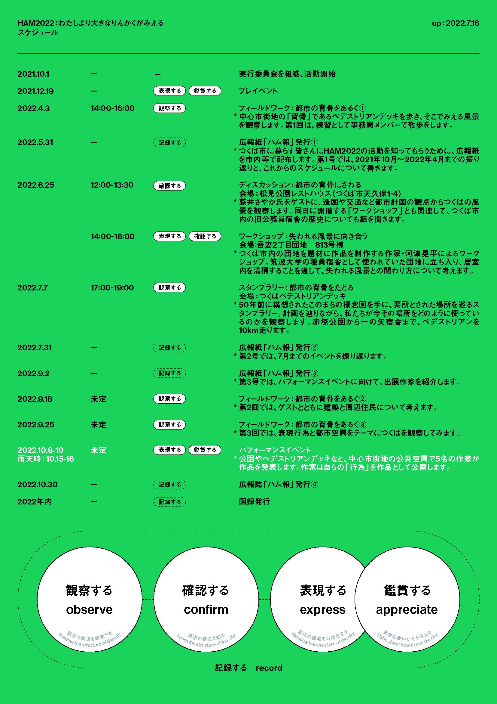 ハム2022のスケジュールと手法についてのメモが書かれている画像。観察する、確認する、表現する、鑑賞するの4つを繰り返すことが、ハム2022の実践の主な手法です。