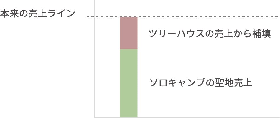 売上予定図