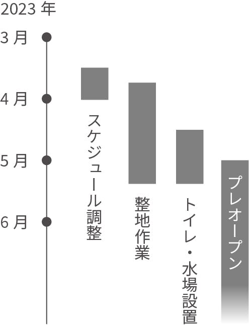 実施スケジュール予定図