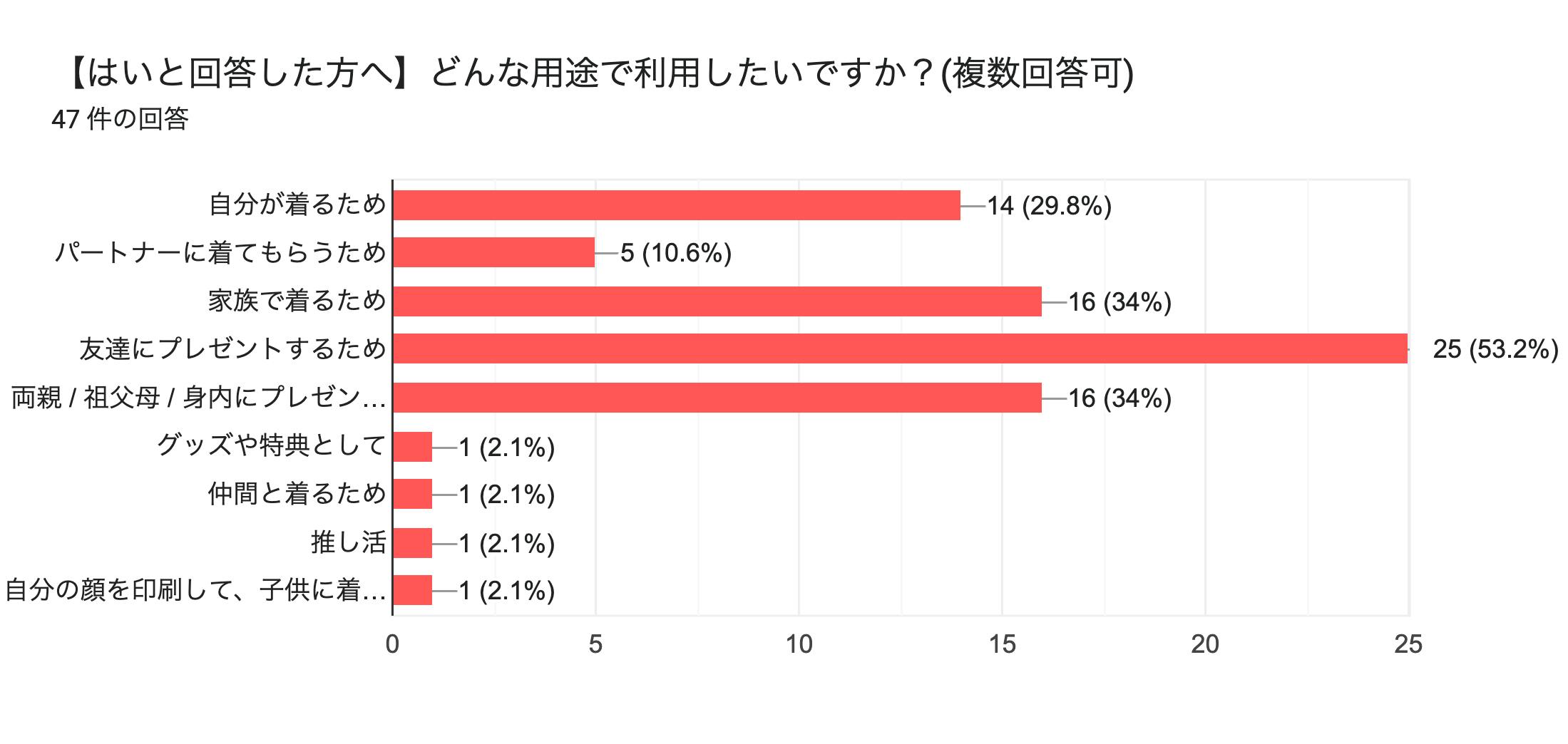 フォームの回答のグラフ。質問のタイトル: 【はいと回答した方へ】どんな用途で利用したいですか？(複数回答可)。回答数: 47 件の回答。