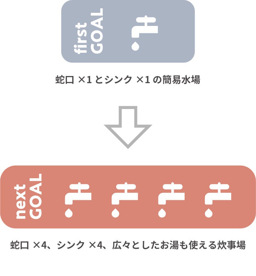 蛇口x1とシンクx1の簡易水場→蛇口x4とシンクx4のお湯も使える炊事場