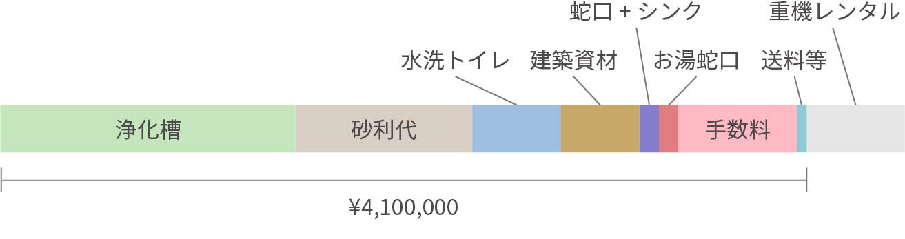 資金内訳図