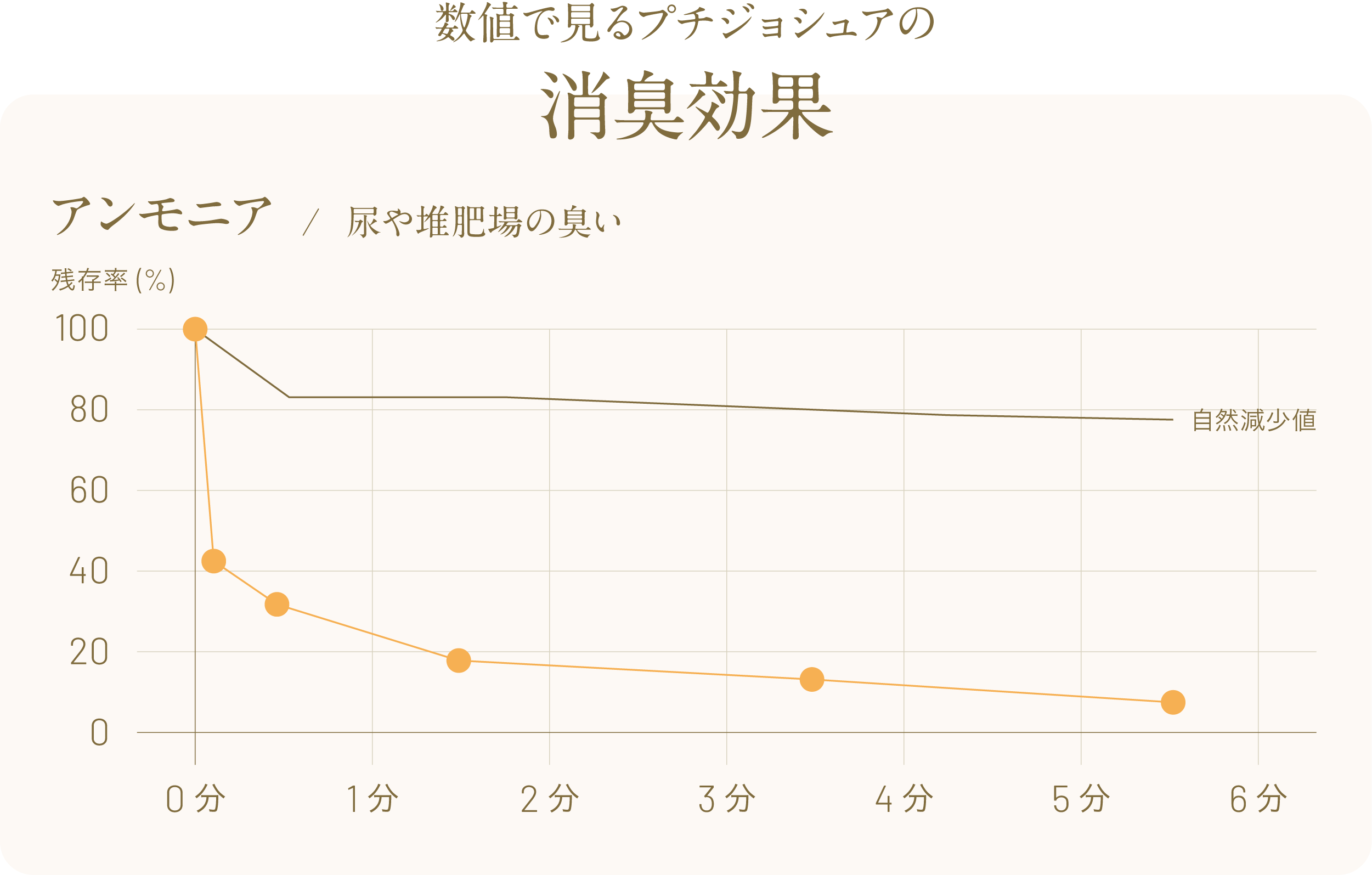 アンモニアへの消臭効果