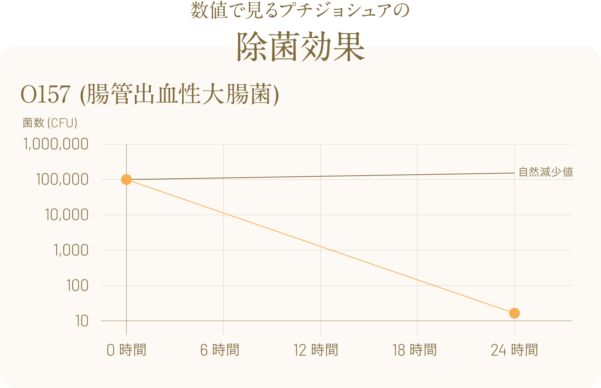 O157に対する除菌効果