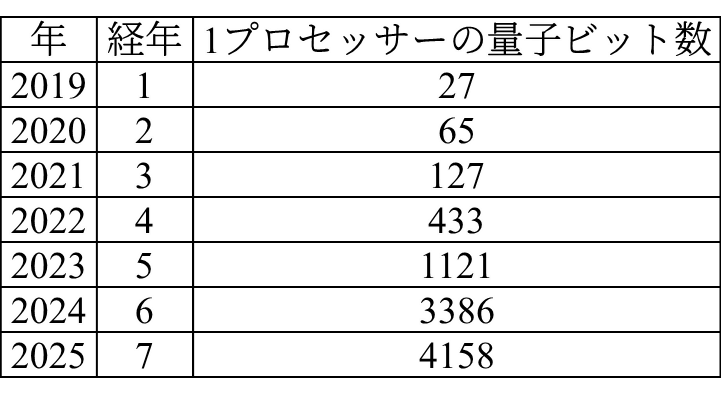 1プロセッサーの量子ビット数の開発ロードマップ