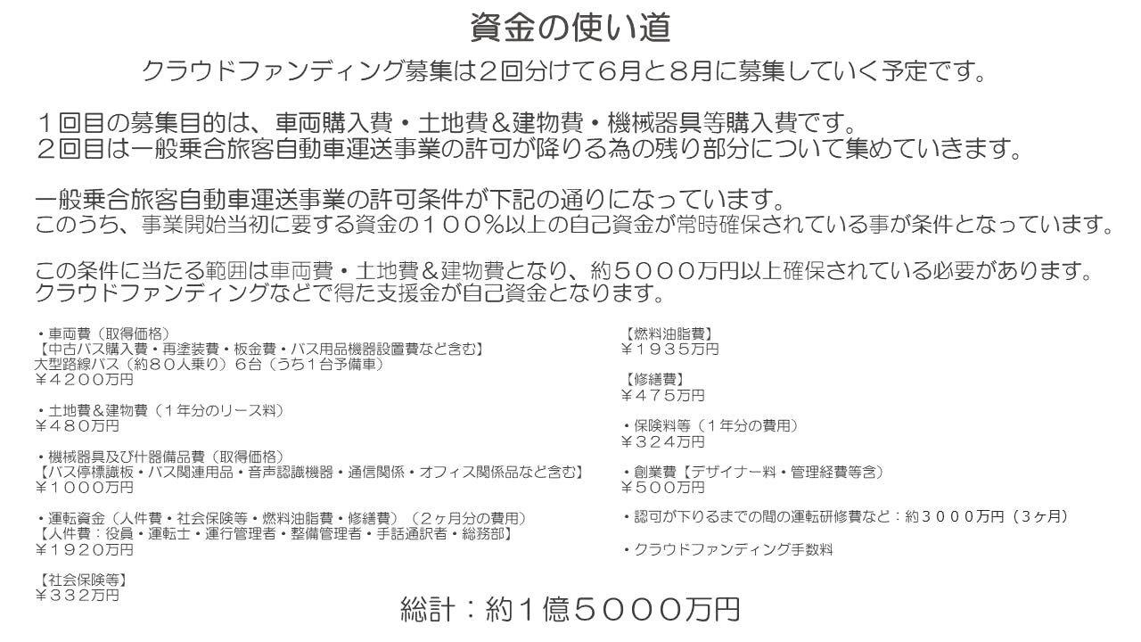 資金の使い道 クラウドファンディング募集は2回分けて6月と8月に募集していく予定です。 1回目の募集目的は、車両購入費・土地費&建物費・機械器具等購入費です。 2回目は一般乗合旅客自動車運送事業の許可が降りる為の残り部分について集めていきます。 一般乗合旅客自動車運送事業の許可条件が下記の通りになっています。 このうち、事業開始当初に要する資金の100%以上の自己資金が常時確保されている事が条件となっています。 この条件に当たる範囲は車両費・土地費&建物費となり、約5000万円以上確保されている必要があります。 クラウドファンディングなどで得た支援金が自己資金となります。 ・車両費(取得価格) 【中古バス購入費・再塗装費・板金費・バス用品機器設置費など含む】 大型路線バス(約80人乗り)6台(うち1台予備車) ¥4200万円 ・土地費&建物費(1年分のリース料) ¥480万円 ・機械器具及び什器備品費(取得価格) 【バス停標識板・バス関連用品・音声認識機器・通信関係・オフィス関係品など含む】 ¥1000万円 ・運転資金(人件費・社会保険等・燃料油脂費・修繕費)(2ヶ月分の費用) 【人件費:役員・運転士・運行管理者・整備管理者・手話通訳者・総務部】 ¥1920万円 【社会保険等】 ¥332万円 【燃料油脂費】 ¥1935万円 【修繕費】 ¥475万円 ・保険料等(1年分の費用) ¥324万円 ・創業費【デザイナー料・管理経費等含) ¥500万円 ・認可が下りるまでの間の運転研修費など:約3000万円(3ヶ月) ・クラウドファンディング手数料 総計:約1億5000万円