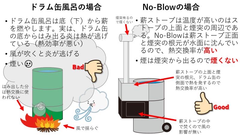 薪ストーブ職人が創る欲張りすぎるドラム缶風呂”No-Blow”「野風呂」 - CAMPFIRE (キャンプファイヤー)