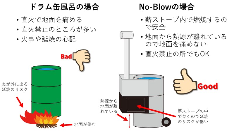 薪ストーブ職人が創る欲張りすぎるドラム缶風呂”No-Blow”「野風呂」 - CAMPFIRE (キャンプファイヤー)