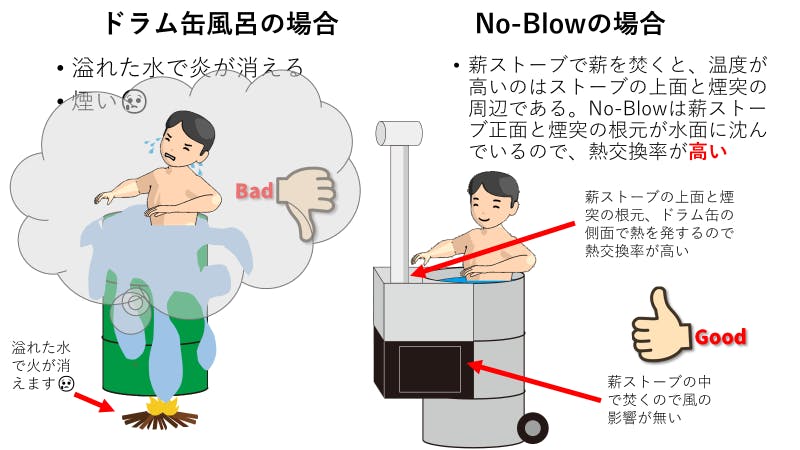 薪ストーブ職人が創る欲張りすぎるドラム缶風呂”No-Blow”「野風呂」 - CAMPFIRE (キャンプファイヤー)