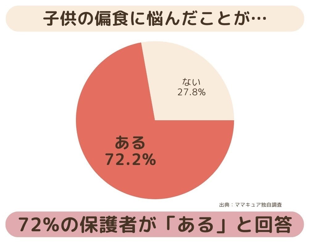 72%の親御さんが、偏食に悩んだことが「ある」と回答