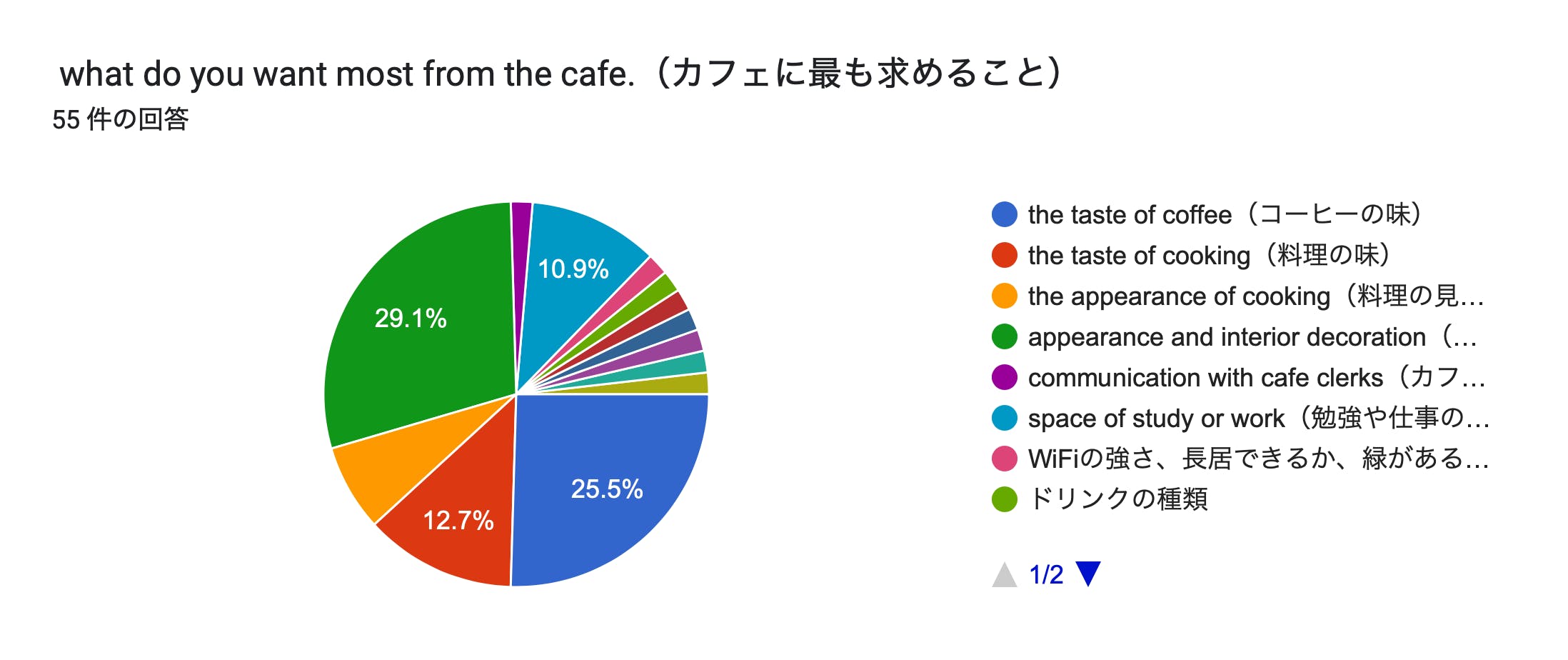 フォームの回答のグラフ。質問のタイトル: what do you want most from the cafe.(カフェに最も求めること)。回答数: 55 件の回答。
