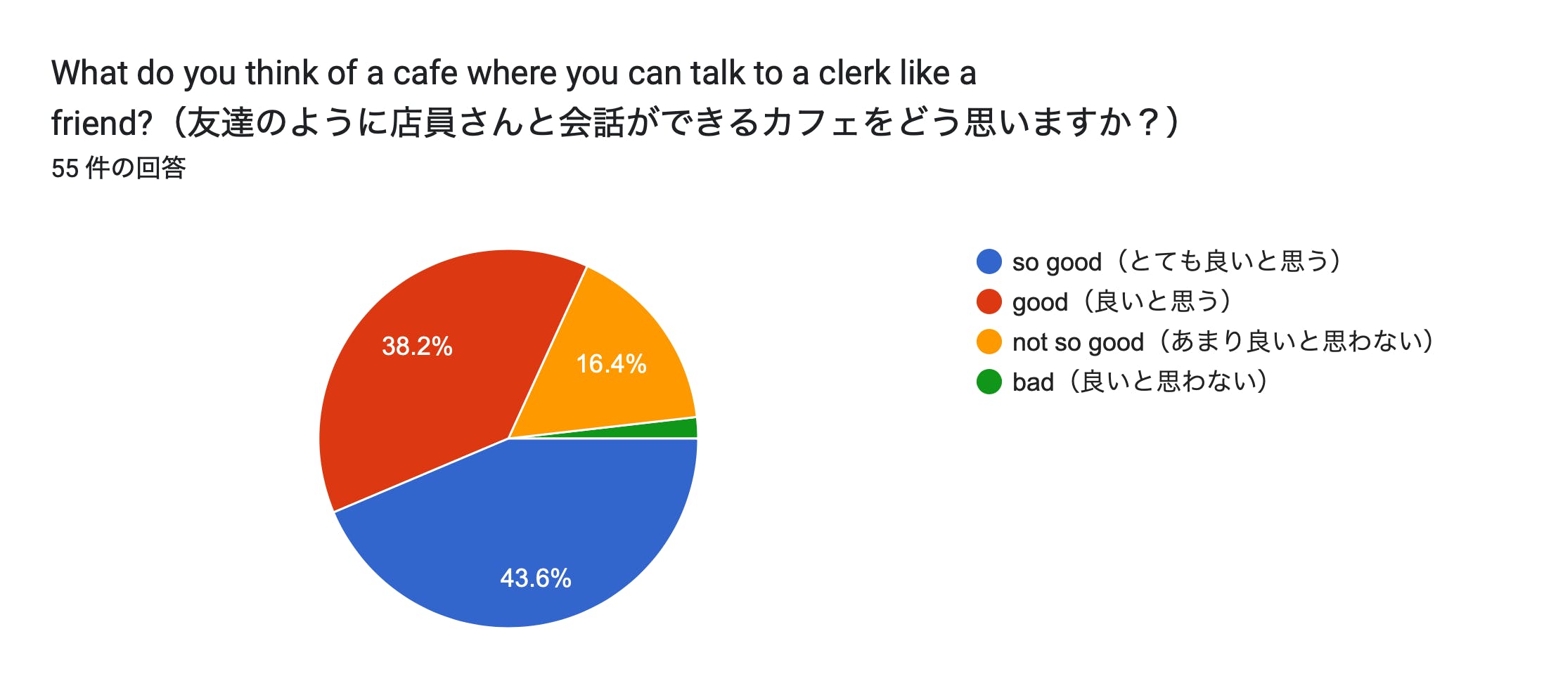 フォームの回答のグラフ。質問のタイトル: What do you think of a cafe where you can talk to a clerk like a friend?（友達のように店員さんと会話ができるカフェをどう思いますか？）。回答数: 55 件の回答。