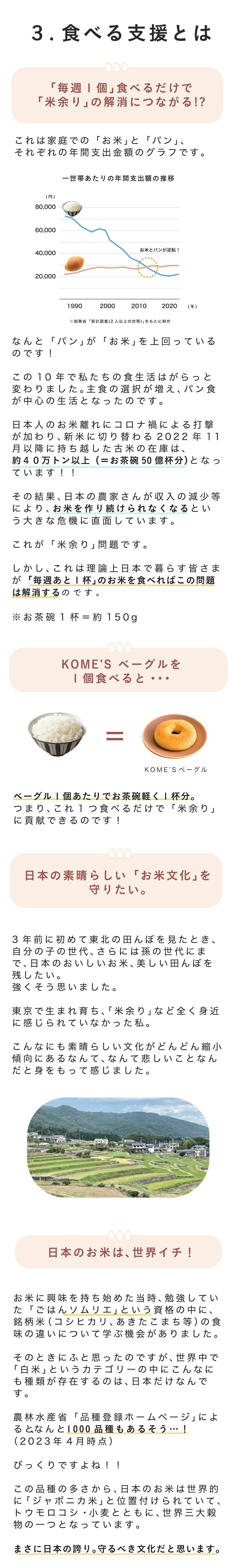 ■KOME’S BAGLEを「毎週1個」食べるだけで米余りの解消につながる! 日本人のお米離れ問題。 このグラフを見てください。 家庭でのコメとパンそれぞれの年間支出金額を比較すると、パンがコメを上回っているのです! この10年で私たちの食生活はがらっと変わりました。主食の選択が増え、パン食が中心の生活となったのです。 日本人のお米離れにコロナ禍による打撃が加わり、新米に切り替わる2022年11月以降に持ち越した古米の在庫は、約40万トン以上(=お茶碗50億杯分)となっています!! その結果、日本の農家さんが収入の減少等により、お米を作り続けられなくなるという大きな危機に直面しています。 しかし、これは理論上日本で暮らす皆さまが「毎週あと1杯」のお米を食べればこの問題は解消するのです。 ※お茶碗1杯=約150g 日本全国みんなで協力すれば、きっと数年後に解決に向かっていける気がするのです。 ■KOME’S BAGLEを一個食べると・・・ ベーグル一個あたりでお茶碗軽く1杯分 つまり、これ一つ食べるだけで「米余り」に貢献できるのです! ■日本の素晴らしい「お米文化」を守りたい。 3年前に初めて東北の田んぼを見たとき、自分の子の世代、さらには孫の世代にまで、日本のおいしいお米、美しい田んぼを残したい。強くそう思いました。 東京で生まれ育ち、「米余り」など全く身近に感じられていなかった私。 こんなにも素晴らしい文化がどんどん縮小傾向にあるなんて、なんて悲しいことなんだと身をもって感じました。 ■日本のお米は、世界イチ! お米に興味を持ち始めた当時、勉強していた「ごはんソムリエ」という資格の中に、銘柄米(コシヒカリ、あきたこまち etc.)の食味の違いについて学ぶ機会がありました。 そのときにふと思ったのですが、世界中で「白米」というカテゴリーの中にこんなにも種類が存在するのって、日本だけなんです。 農林水産省「品種登録ホームページ」によると、なんと1000品種もあるそう…!(2023 年 4 月時点) びっくりですよね!! この品種の多さから、日本のお米は世界的に「ジャポニカ米」と位置付けられていて、トウモロコシ・小麦とともに、世界三大穀物の一つとなっています。 まさに日本の誇り。守るべき文化だと思います。