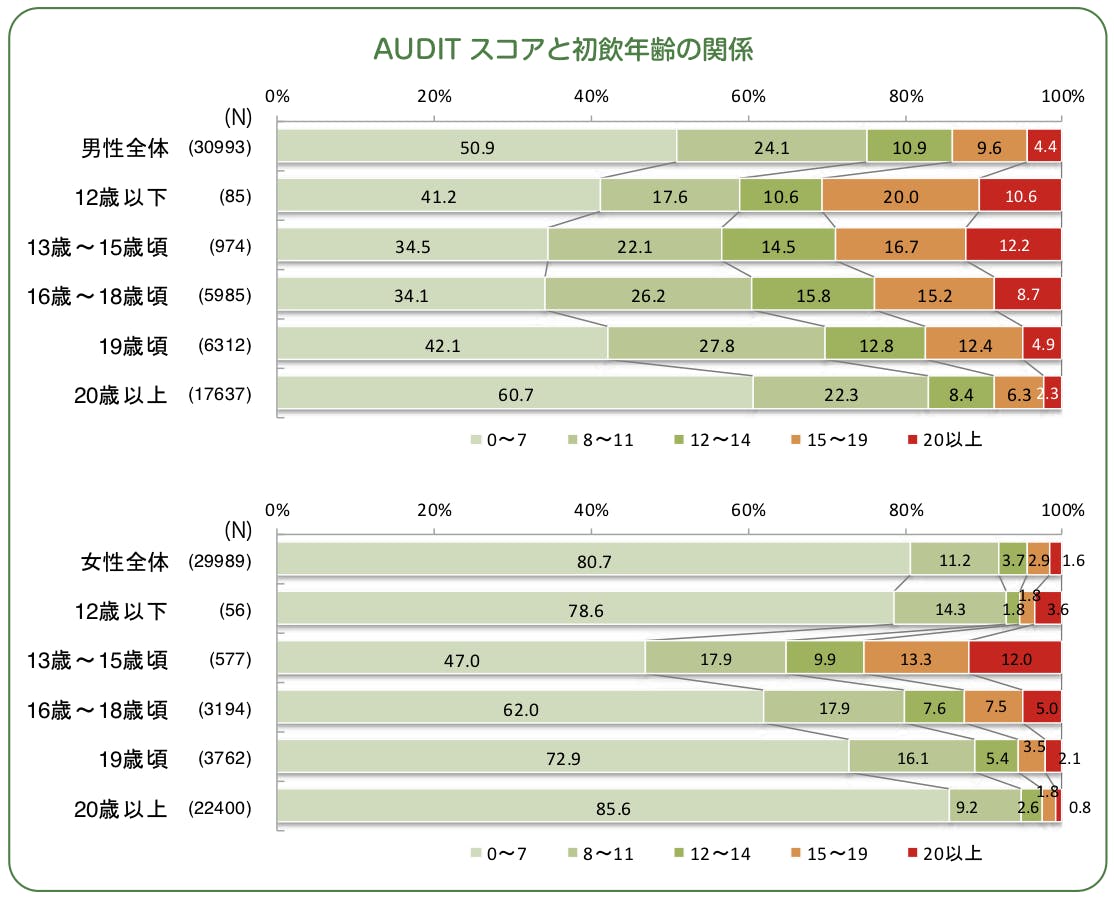 AUDITスコアと初飲年齢の関係