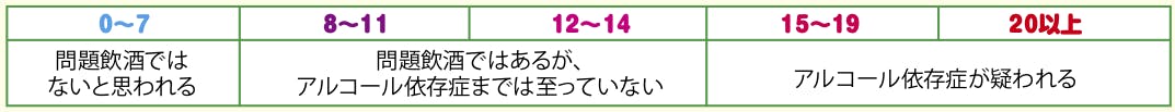AUDITスコアの説明、8以上は問題飲酒