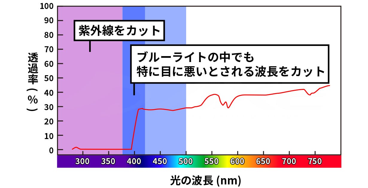 420nm以下の波長をカット・低減